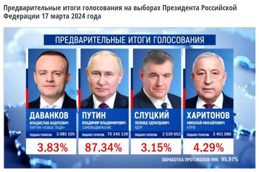 В России завершились выборы президента России..