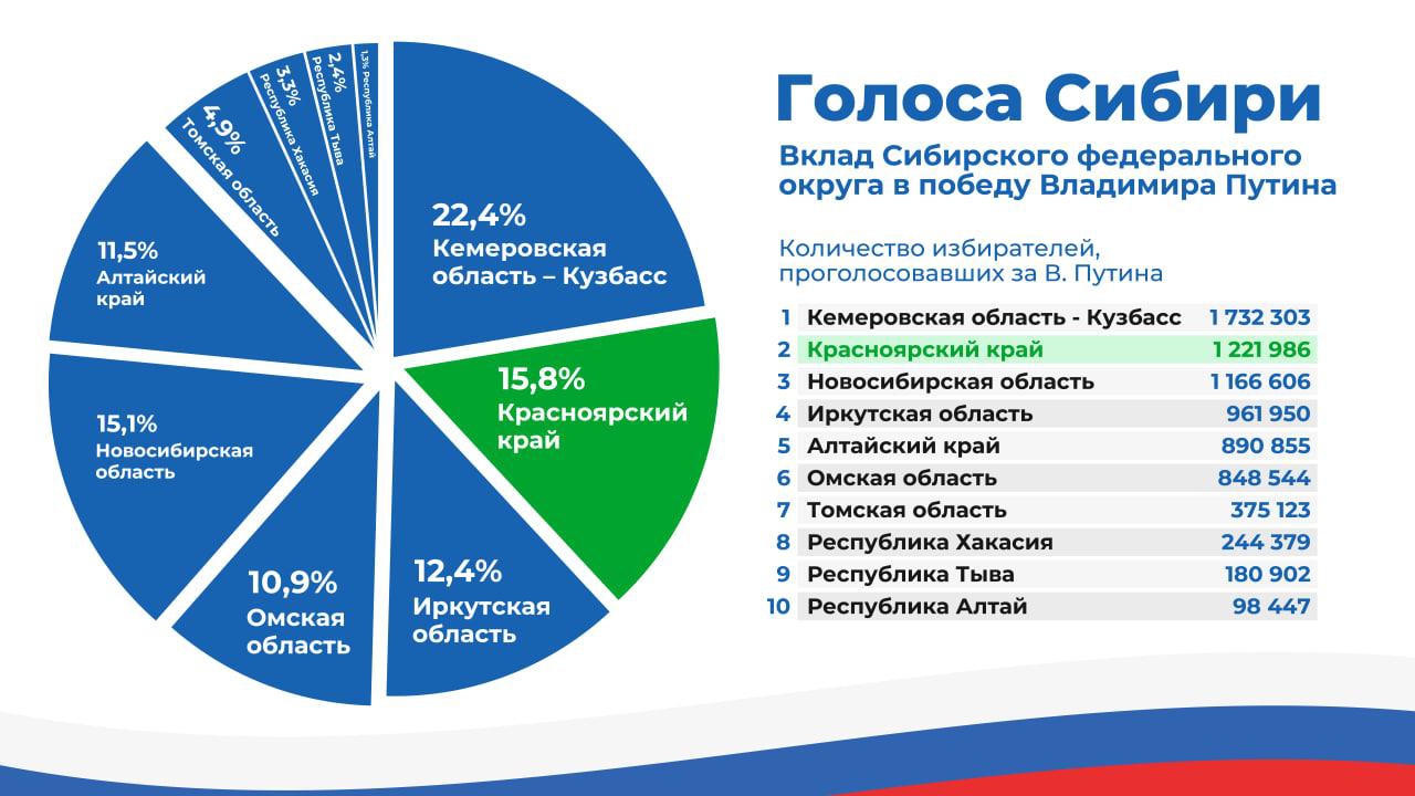 Исторический рекорд по явке на выборах президента!.